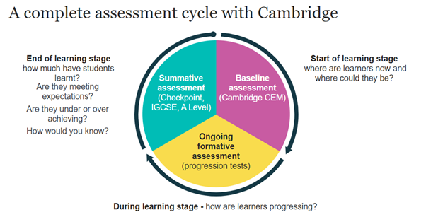 Assessment Cycle