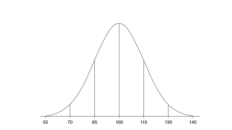 Standardised Scores 101 – Understanding how Standardised Scores are ...