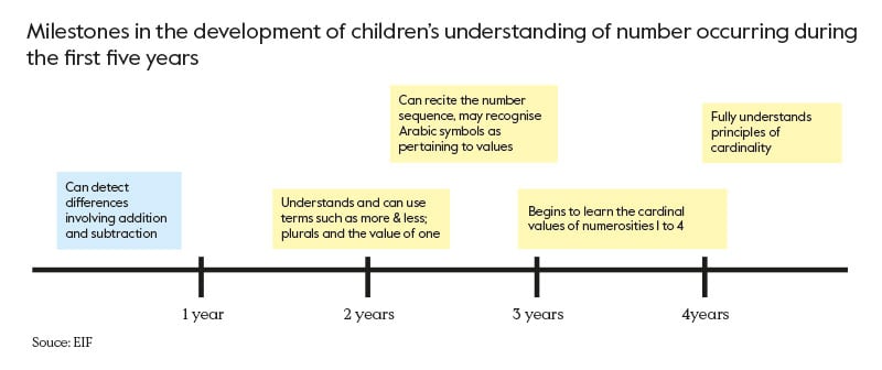 Why is numeracy in the early years so important?