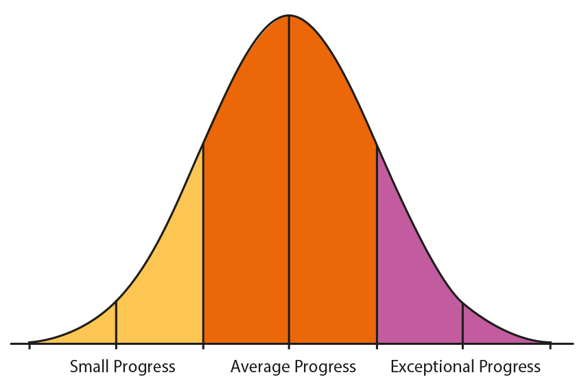 What is value-added in education and how does it help?